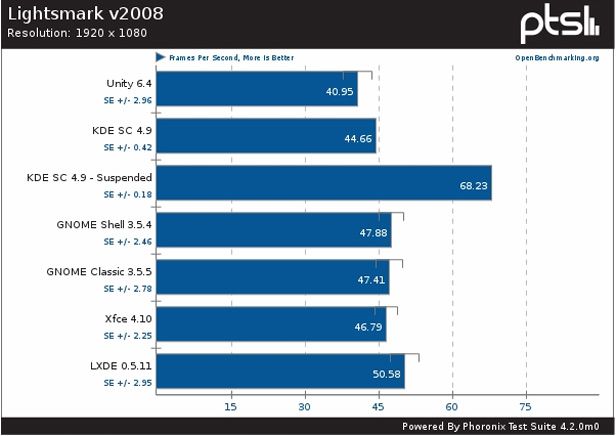 Comparativa ubuntu Performance issues with Ubuntu 12.10 on lower end computers